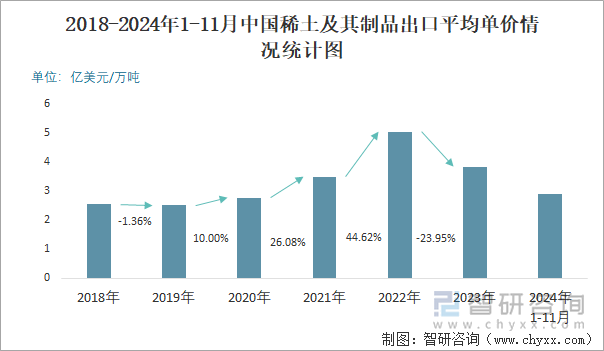 2018-2024年1-11月中國(guó)稀土及其制品出口平均單價(jià)情況統(tǒng)計(jì)圖