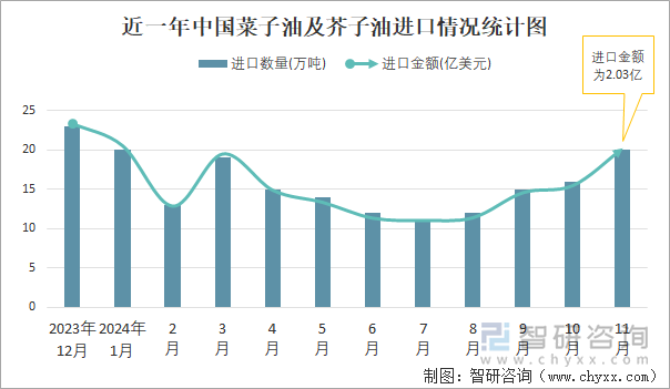 近一年中國(guó)菜子油及芥子油進(jìn)口情況統(tǒng)計(jì)圖