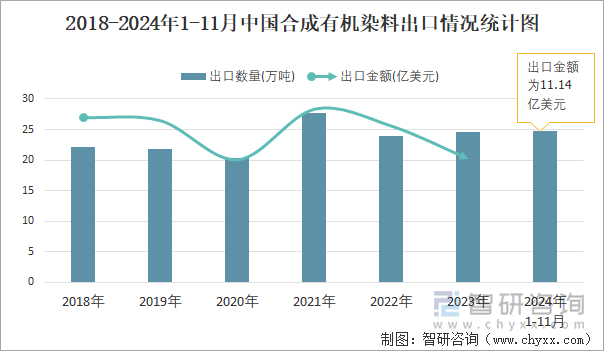 2018-2024年1-11月中國合成有機染料出口情況統(tǒng)計圖