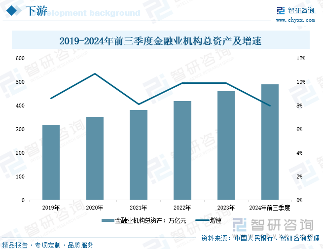 2019-2024年前三季度金融業(yè)機(jī)構(gòu)總資產(chǎn)及增速