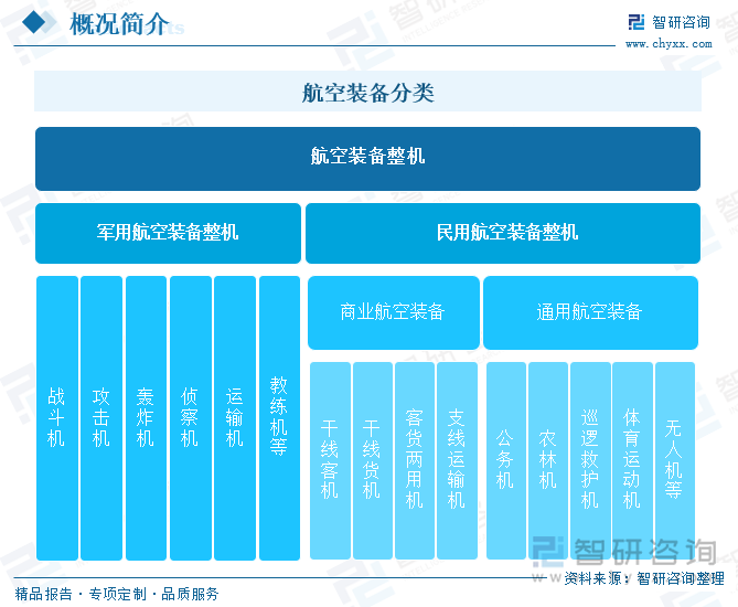 航空裝備分類