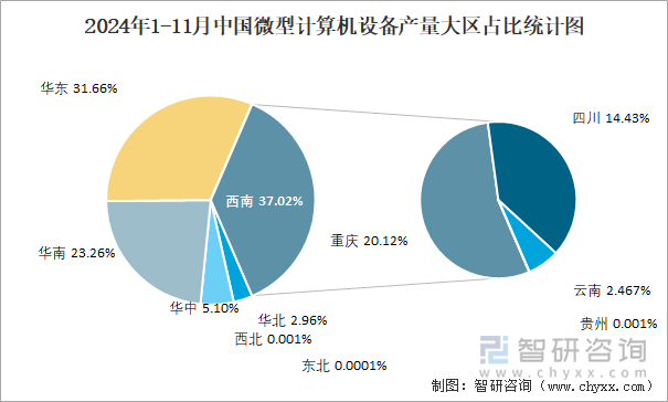 2024年1-11月中國(guó)微型計(jì)算機(jī)設(shè)備產(chǎn)量大區(qū)占比統(tǒng)計(jì)圖