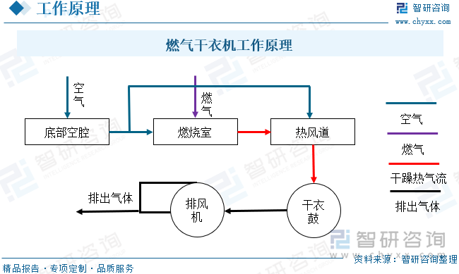 燃氣干衣機工作原理