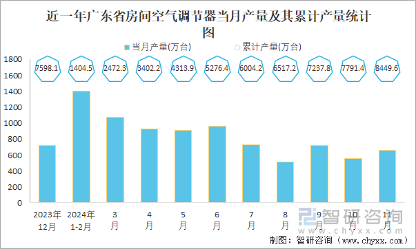 近一年廣東省房間空氣調(diào)節(jié)器當(dāng)月產(chǎn)量及其累計(jì)產(chǎn)量統(tǒng)計(jì)圖