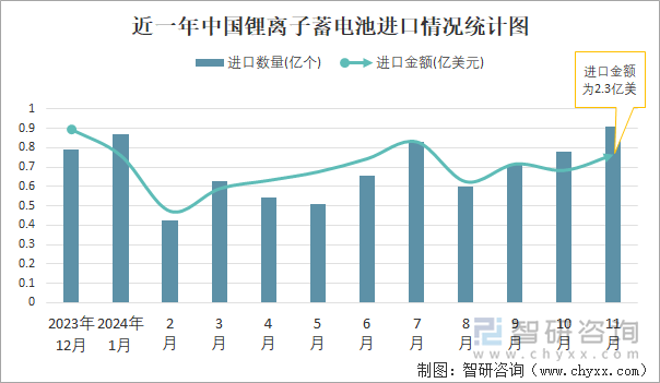 近一年中國鋰離子蓄電池進(jìn)口情況統(tǒng)計(jì)圖