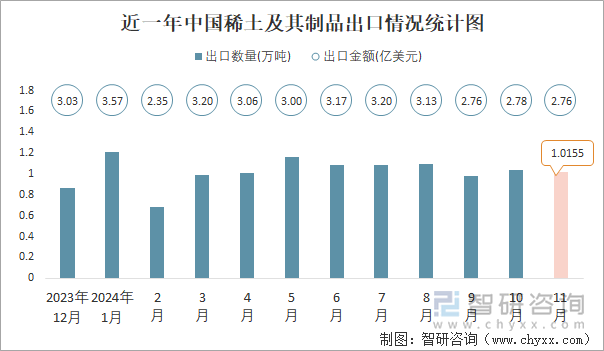 近一年中國(guó)稀土及其制品出口情況統(tǒng)計(jì)圖