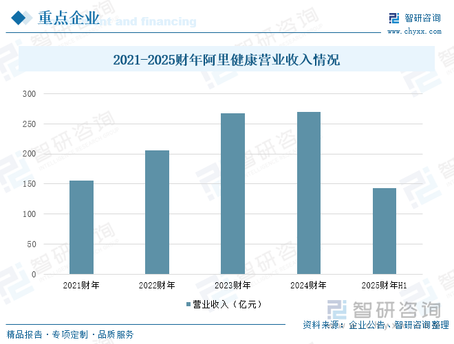 2021-2025财年阿里健康营业收入情况