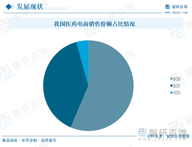 我国医药电商销售份额占比情况