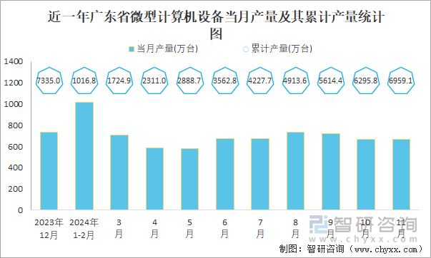 近一年廣東省微型計(jì)算機(jī)設(shè)備當(dāng)月產(chǎn)量及其累計(jì)產(chǎn)量統(tǒng)計(jì)圖