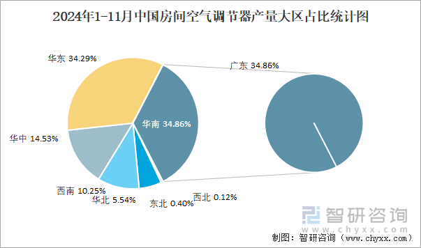 2024年1-11月中國房間空氣調(diào)節(jié)器產(chǎn)量大區(qū)占比統(tǒng)計(jì)圖