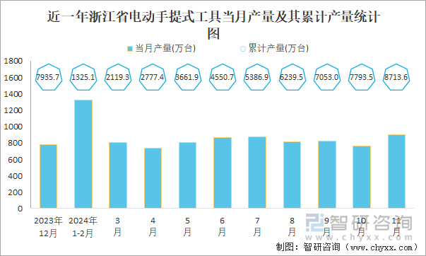 近一年浙江省電動(dòng)手提式工具當(dāng)月產(chǎn)量及其累計(jì)產(chǎn)量統(tǒng)計(jì)圖