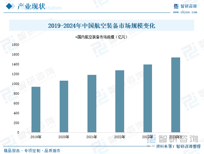 2019-2024年中國(guó)航空裝備市場(chǎng)規(guī)模變化