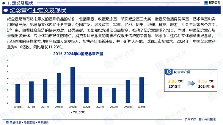 纪念章文化内涵十分丰富，范围广泛，涉及政治、军事、经济、历史、地理、科技、旅游、社会生活等各个方面。近年来，随着社会经济的快速发展，各类表彰、奖励和纪念活动日益增多，推动了纪念章需求的增长。同时，中国纪念章市场呈现出多元化、专业化和市场化的特点。消费者对纪念章的需求不仅限于传统的荣誉章、纪念币，还包括文化创意类纪念章。市场需求的多样化推动生产商加大研发投入，加快产品创新速度，并不断扩大产能，以满足市场需求。2024年，中国纪念章产量为4.16亿枚，同比增长11.23%。