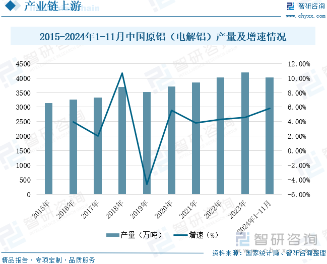 2015-2024年1-11月中國原鋁（電解鋁）產量及增速情況