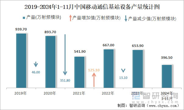 2019-2024年1-11月中国移动通信基站设备产量统计图