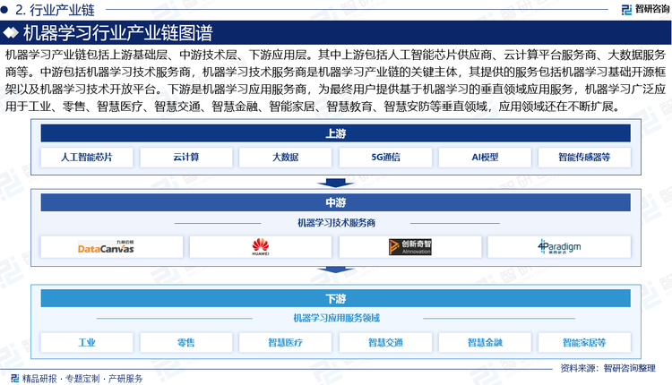 機(jī)器學(xué)習(xí)產(chǎn)業(yè)鏈包括上游基礎(chǔ)層、中游技術(shù)層、下游應(yīng)用層。其中上游包括人工智能芯片供應(yīng)商、云計算平臺服務(wù)商、大數(shù)據(jù)服務(wù)商等。中游包括機(jī)器學(xué)習(xí)技術(shù)服務(wù)商，機(jī)器學(xué)習(xí)技術(shù)服務(wù)商是機(jī)器學(xué)習(xí)產(chǎn)業(yè)鏈的關(guān)鍵主體，其提供的服務(wù)包括機(jī)器學(xué)習(xí)基礎(chǔ)開源框架以及機(jī)器學(xué)習(xí)技術(shù)開放平臺。下游是機(jī)器學(xué)習(xí)應(yīng)用服務(wù)商，為最終用戶提供基于機(jī)器學(xué)習(xí)的垂直領(lǐng)域應(yīng)用服務(wù)，機(jī)器學(xué)習(xí)廣泛應(yīng)用于工業(yè)、零售、智慧醫(yī)療、智慧交通、智慧金融、智能家居、智慧教育、智慧安防等垂直領(lǐng)域，應(yīng)用領(lǐng)域還在不斷擴(kuò)展。