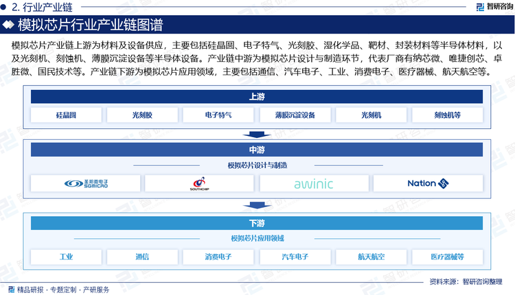 模拟芯片产业链上游为材料及设备供应，主要包括硅晶圆、电子特气、光刻胶、湿化学品、靶材、封装材料等半导体材料，以及光刻机、刻蚀机、薄膜沉淀设备等半导体设备。产业链中游为模拟芯片设计与制造环节，代表厂商有纳芯微、思瑞浦、英集芯、韦尔股份、晶丰明源、明微电子、唯捷创芯、卓胜微、国民技术等。产业链下游为模拟芯片应用领域，主要包括通信、汽车电子、工业、消费电子、医疗器械、航天航空等。