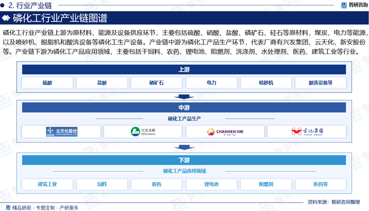 磷化工行业产业链上游为原材料、能源及设备供应环节，主要包括硫酸、硝酸、盐酸、磷矿石、硅石等原材料，煤炭、电力等能源，以及喷砂机、脱脂机和酸洗设备等磷化工生产设备。产业链中游为磷化工产品生产环节，代表厂商有兴发集团、众力诚、磷电化工、湖北祥云、新洋丰、云天化、贵州开磷、贵州瓮福、天原集团、川东化工、乐山福华、新安股份等。产业链下游为磷化工产品应用领域，主要包括于饲料、农药、锂电池、阻燃剂、洗涤剂、水处理剂、医药、建筑工业、塑料增塑等行业。