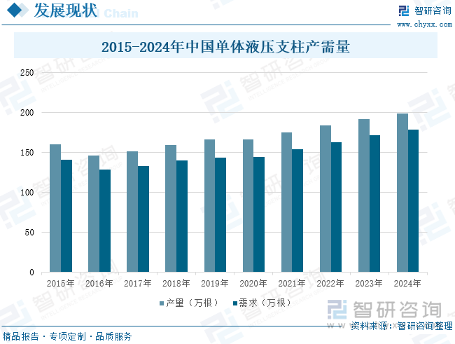 2015-2024年中國單體液壓支柱產(chǎn)需量