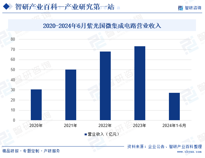 2020-2024年6月紫光國微集成電路營業(yè)收入