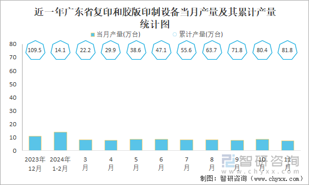 近一年江蘇省復(fù)印和膠版印制設(shè)備當(dāng)月產(chǎn)量及其累計(jì)產(chǎn)量統(tǒng)計(jì)圖