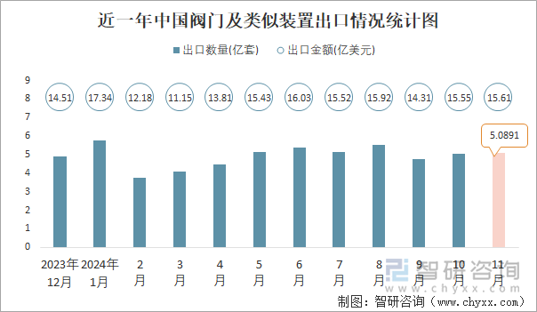 近一年中國閥門及類似裝置出口情況統(tǒng)計圖