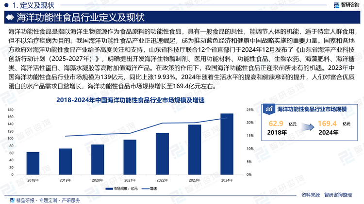 我国海洋功能性食品产业正迅速崛起，成为推动蓝色经济和健康中国战略实施的重要力量。据中国海洋功能性食品产业联盟统计，目前全国已形成多个海洋功能性食品产业集聚区，如山东半岛、长三角、珠三角等，涵盖了海参、鲍鱼、海藻等多类产品，满足了消费者对营养补充、疾病预防和健康促进的需求。同时，国家和各地方政府对海洋功能性食品产业也给予高度关注和支持，山东省科技厅联合12个省直部门于2024年12月发布了《山东省海洋产业科技创新行动计划（2025-2027年）》，明确提出开发海洋生物酶制剂、医用功能材料、功能性食品、生物农药、海藻肥料、海洋糖类、海洋活性蛋白、海藻水凝胶等高附加值海洋产品。在政策的作用下，我国海洋功能性食品正迎来前所未有的机遇。2023年中国海洋功能性食品行业市场规模为139亿元，同比上涨19.93%。2024年随着生活水平的提高和健康意识的提升，人们对富含优质蛋白的水产品需求日益增长，海洋功能性食品市场规模增长至169.4亿元左右。