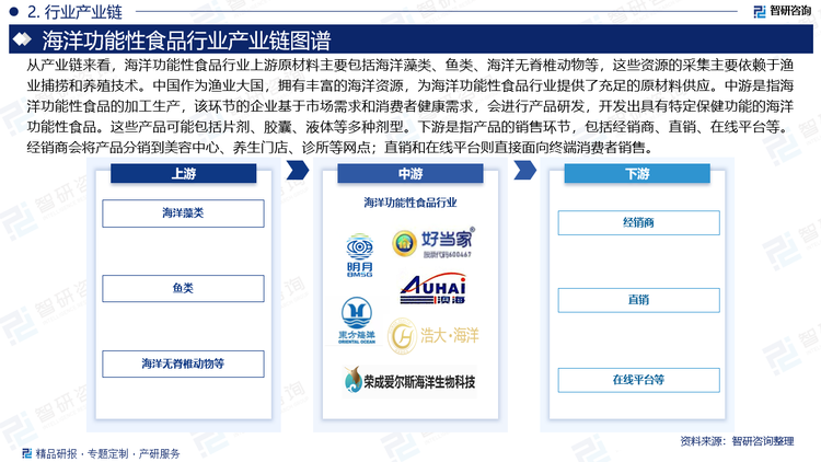 从产业链来看，海洋功能性食品行业上游原材料主要包括海洋藻类、鱼类、海洋无脊椎动物等，这些资源的采集主要依赖于渔业捕捞和养殖技术。中国作为渔业大国，拥有丰富的海洋资源，为海洋功能性食品行业提供了充足的原材料供应。中游是指海洋功能性食品的加工生产，该环节的企业基于市场需求和消费者健康需求，会进行产品研发，开发出具有特定保健功能的海洋功能性食品。这些产品可能包括片剂、胶囊、液体等多种剂型。下游是指产品的销售环节，包括经销商、直销、在线平台等。经销商会将产品分销到美容中心、养生门店、诊所等网点；直销和在线平台则直接面向终端消费者销售。此外，随着跨境电商的兴起，一些企业也开始通过跨境电商平台将产品销售到海外市场。