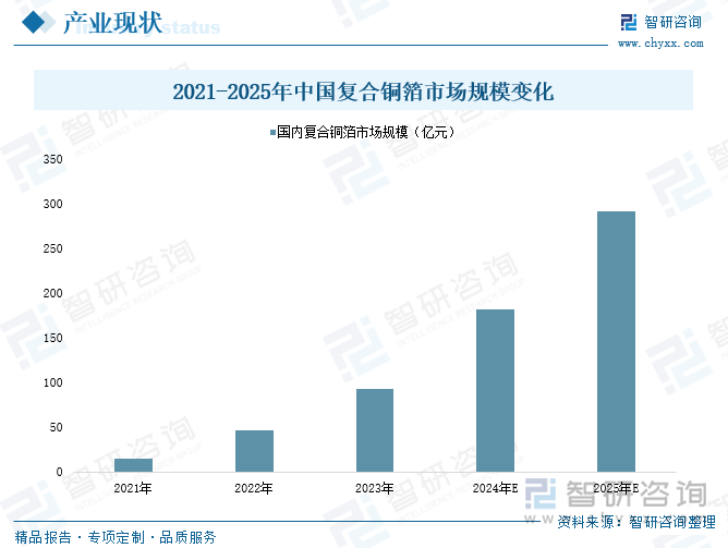 2021-2025年中國復(fù)合銅箔市場規(guī)模變化