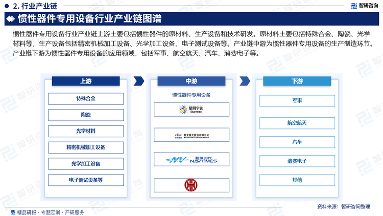 惯性器件专用设备行业产业链上游主要包括惯性器件的原材料、生产设备和技术研发。原材料主要包括特殊合金、陶瓷、光学材料等，生产设备包括精密机械加工设备、光学加工设备、电子测试设备等。产业链中游为惯性器件专用设备的生产制造环节。产业链下游为惯性器件专用设备的应用领域，包括军事、航空航天、汽车、消费电子等。