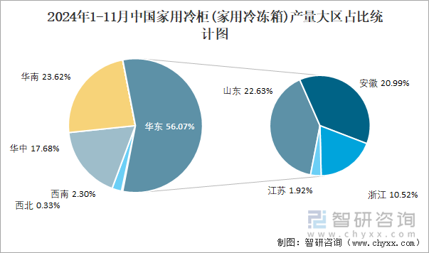 2024年1-11月中国家用冷柜(家用冷冻箱)产量大区占比统计图