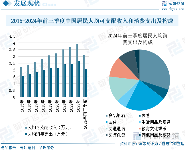 2015-2024年前三季度中國居民人均可支配收入和消費支出及構(gòu)成