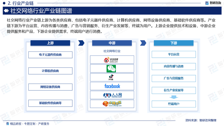 社交网络行业产业链上游为各类供应商，包括电子元器件供应商、计算机供应商、网络设备供应商、基础软件供应商等。产业链下游为平台运营、内容传播与消费、广告与营销服务、衍生产业发展等，终端为用户。上游企业提供技术和设备，中游企业提供服务和产品，下游企业提供需求，终端用户进行消费。