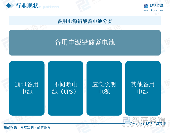 备用电源铅酸蓄电池分类
