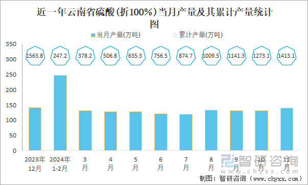 近一年云南省硫酸(折100％)当月产量及其累计产量统计图