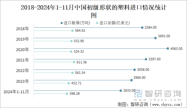 2018-2024年1-11月中國(guó)初級(jí)形狀的塑料進(jìn)口情況統(tǒng)計(jì)圖