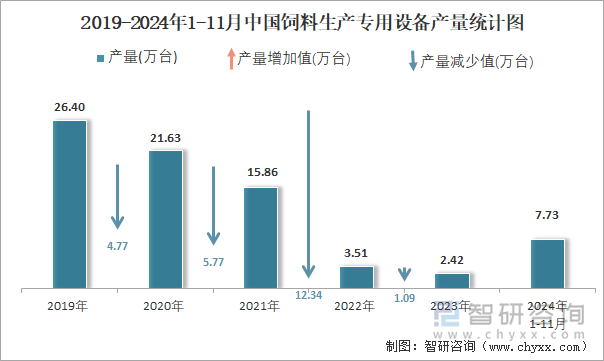 2019-2024年1-11月中國(guó)飼料生產(chǎn)專用設(shè)備產(chǎn)量統(tǒng)計(jì)圖