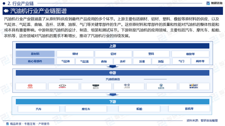 汽油机行业产业链涵盖了从原材料供应到最终产品应用的多个环节。上游主要包括钢材、铝材、塑料、橡胶等原材料的供应，以及气缸体、气缸盖、曲轴、连杆、活塞、油泵、气门等关键零部件的生产。这些原材料和零部件的质量和性能对汽油机的整体性能和成本具有重要影响。中游则是汽油机的设计、制造、组装和测试环节。下游则是汽油机的应用领域，主要包括汽车、摩托车、船舶、农机等，这些领域对汽油机的需求不断增长，推动了汽油机行业的持续发展。