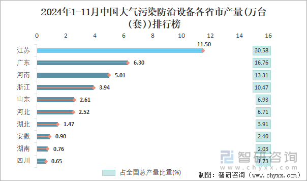 2024年1-11月中國(guó)大氣污染防治設(shè)備各省市產(chǎn)量排行榜