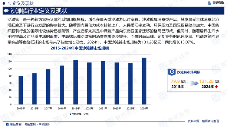 沙滩裤属消费类产品，其发展受全球消费经济活跃度及下游行业发展的影响较大。随着国内劳动力成本持续上升、人民币汇率变动、环保压力及国际贸易壁垒加大，中国纺织服装行业的国际比较优势已被削弱，产业迁移尤其是中低端产品向东南亚国家迁移的格局已形成。但同时，随着居民生活水平的提高及对品质生活的追求，中高端品牌沙滩裤的消费需求逐步提升；而快时尚品牌、定制业务的迅速发展、电商营销的异军突起等也给低迷的市场带来了持续增长动力。2024年，中国沙滩裤市场规模为131.28亿元，同比增长13.07%。