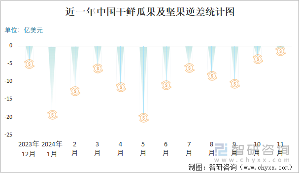 近一年中国干鲜瓜果及坚果逆差统计图