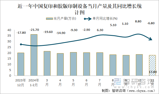 近一年中國(guó)復(fù)印和膠版印制設(shè)備當(dāng)月產(chǎn)量及其同比增長(zhǎng)統(tǒng)計(jì)圖