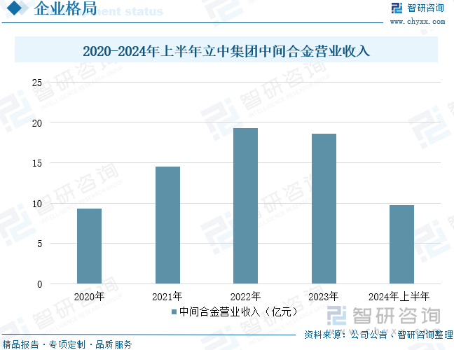 2020-2024年上半年立中集團中間合金營業(yè)收入