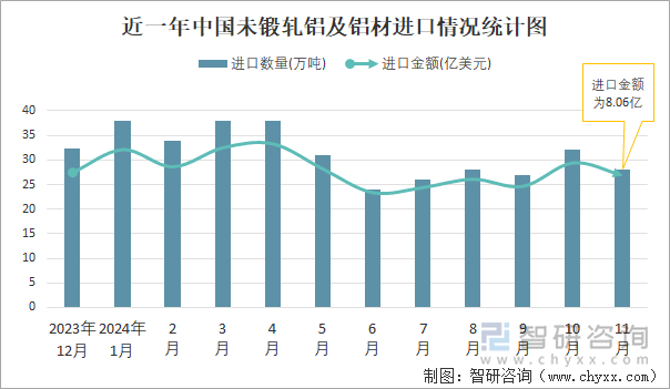 近一年中国未锻轧铝及铝材进口情况统计图