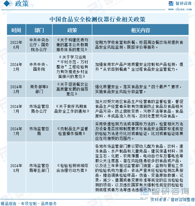 中國食品安全檢測儀器行業(yè)相關(guān)政策