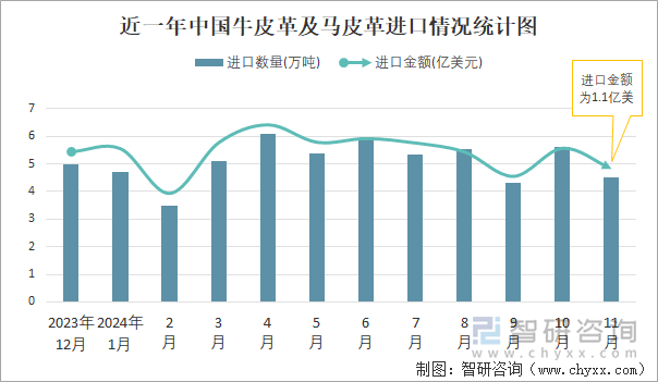 近一年中国牛皮革及马皮革进口情况统计图