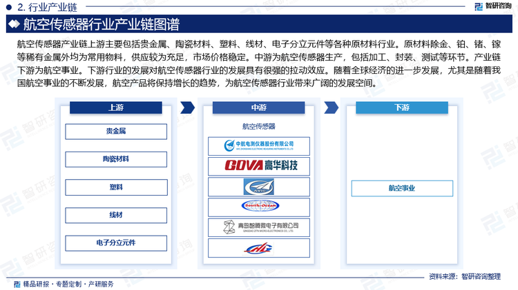 航空传感器产业链上游主要包括贵金属、陶瓷材料、塑料、线材、电子分立元件等各种原材料行业。原材料除金、铂、锗、镓等稀有金属外均为常用物料，供应较为充足，市场价格稳定。中游为航空传感器生产，包括加工、封装、测试等环节。产业链下游为航空事业。下游行业的发展对航空传感器行业的发展具有很强的拉动效应。随着全球经济的进一步发展，尤其是随着我国航空事业的不断发展，航空产品将保持增长的趋势，为航空传感器行业带来广阔的发展空间。