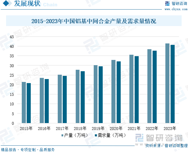 2015-2023年中國鋁基中間合金產量及需求量情況