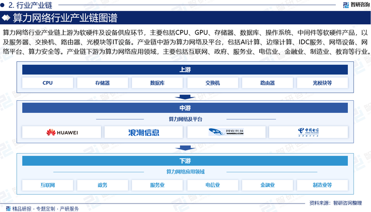 算力网络行业产业链上游为软硬件及设备供应环节，主要包括CPU、GPU、存储器、数据库、操作系统、中间件等软硬件产品，以及服务器、交换机、路由器、光模块等IT设备。产业链中游为算力网络及平台，包括AI计算、边缘计算、IDC服务、网络设备、网络平台、算力安全等。产业链下游为算力网络应用领域，主要包括互联网、政府、服务业、电信业、金融业、制造业、教育等行业。