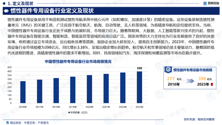 当前，中国惯性器件专用设备行业正处于成熟与拓展阶段，市场潜力巨大。随着物联网、大数据、人工智能等新兴技术的兴起，惯性器件专用设备在智能交通、智能制造、智能监控等领域的应用日益广泛。国家政策的大力支持也为行业发展提供了良好的外部环境，政府通过设立专项资金、出台税收优惠等措施，鼓励企业加大研发投入，提高自主创新能力。2023年，中国惯性器件专用设备行业市场规模为398亿元，同比增长3.38%，呈现出稳定增长的趋势。航空航天和军事领域仍是主要驱动力，随着国防现代化进程的推进，高精度惯性器件的需求不断增加。同时，民用领域如汽车、海洋探测和地震监测等市场也在稳步提升。